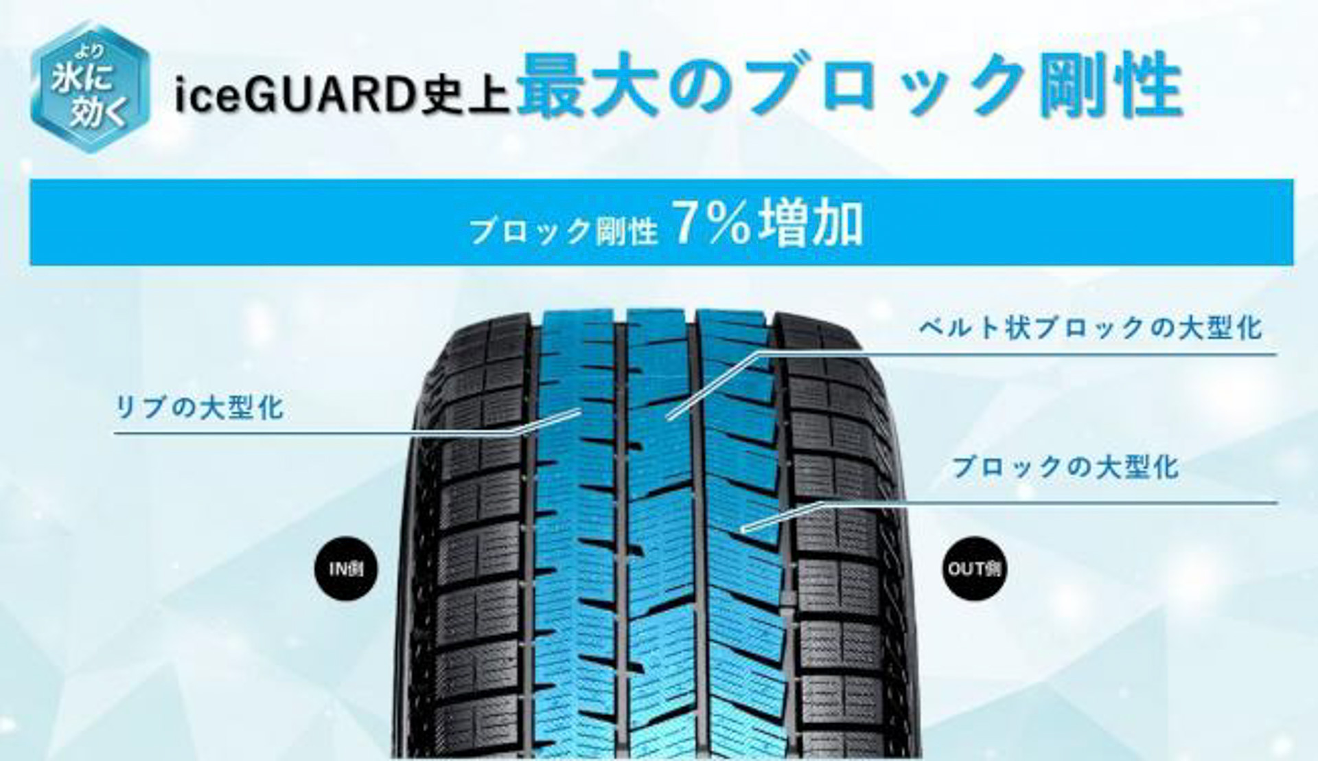 専用トレッドパターンの採用でブロック剛性は7％高められた