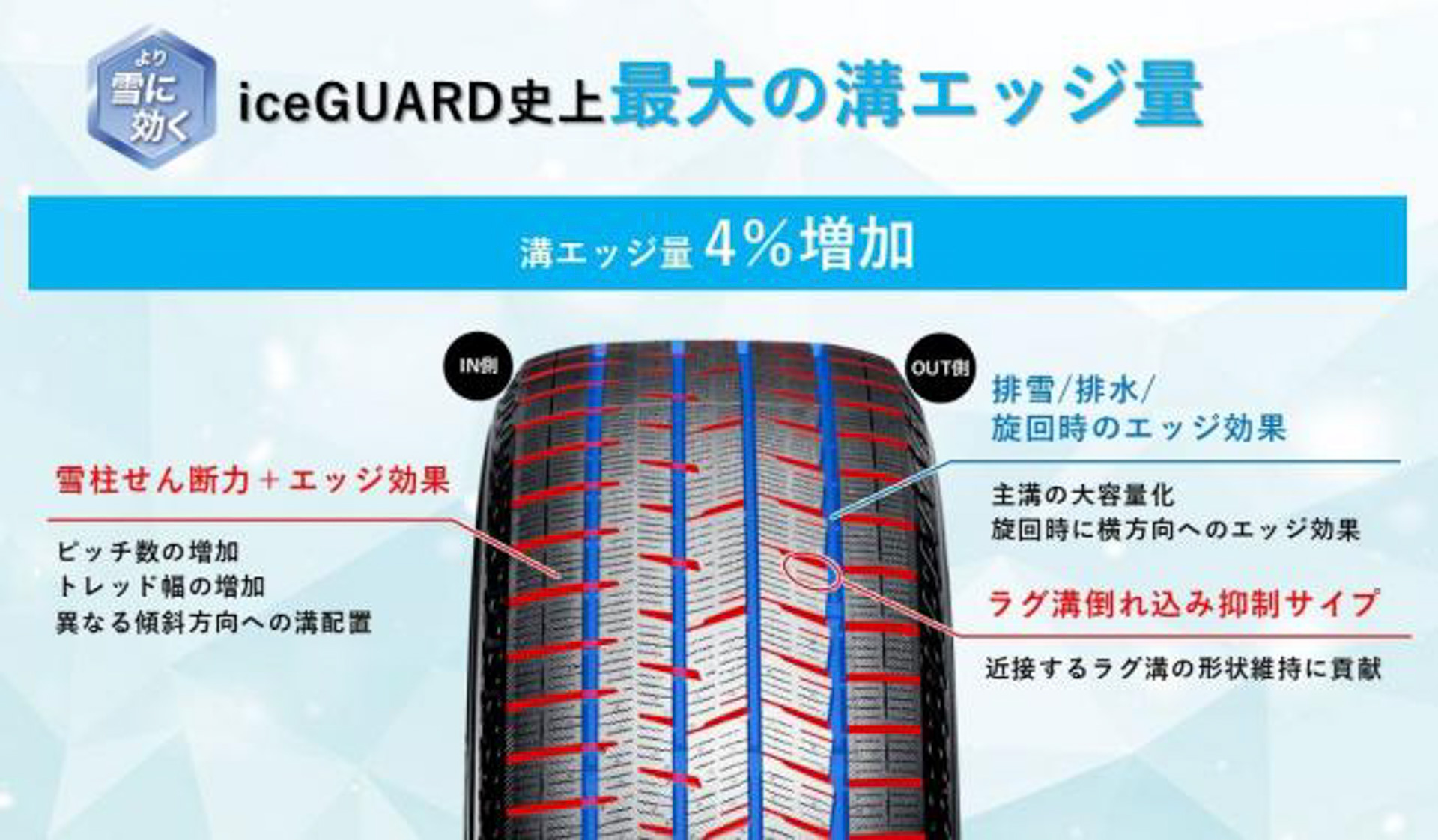 溝エッジ量は4％増え、雪上でのグリップ力を強化