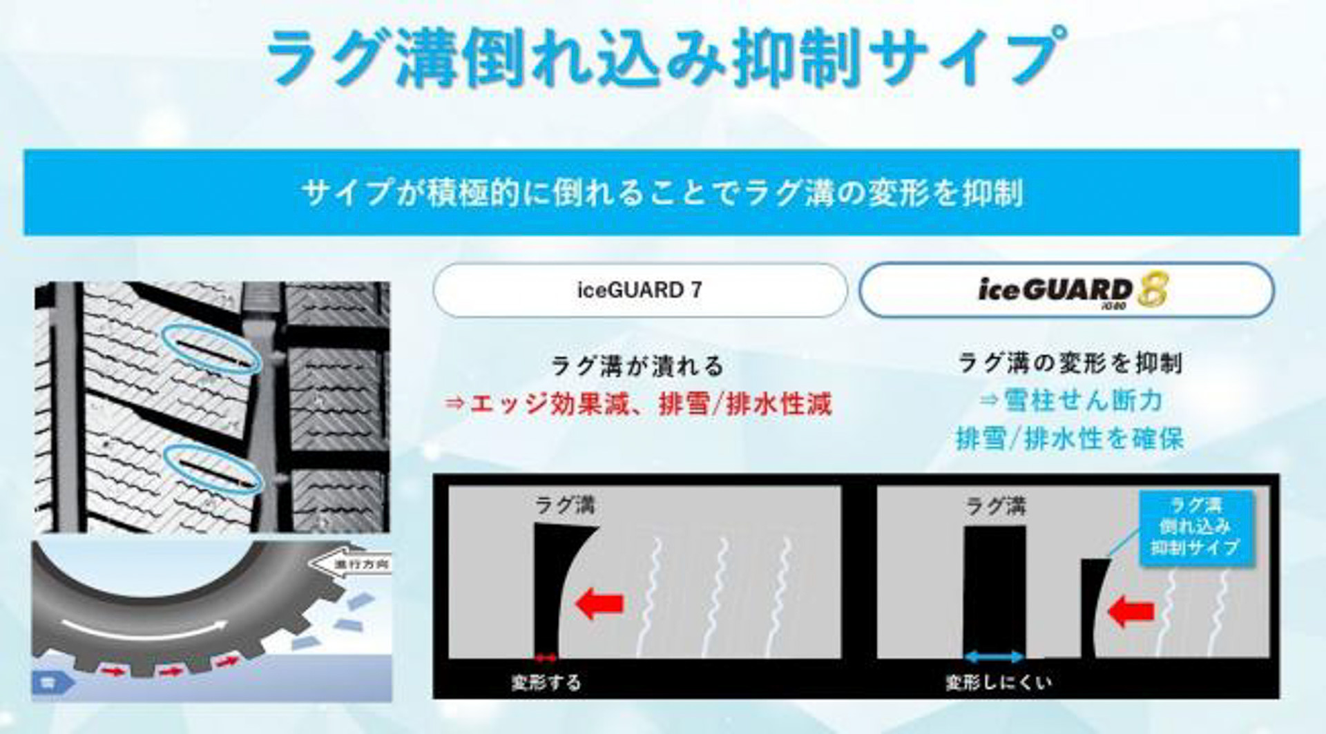サイプが積極的に倒れることでラグ溝の変形を抑制し、排雪と排水性を確保