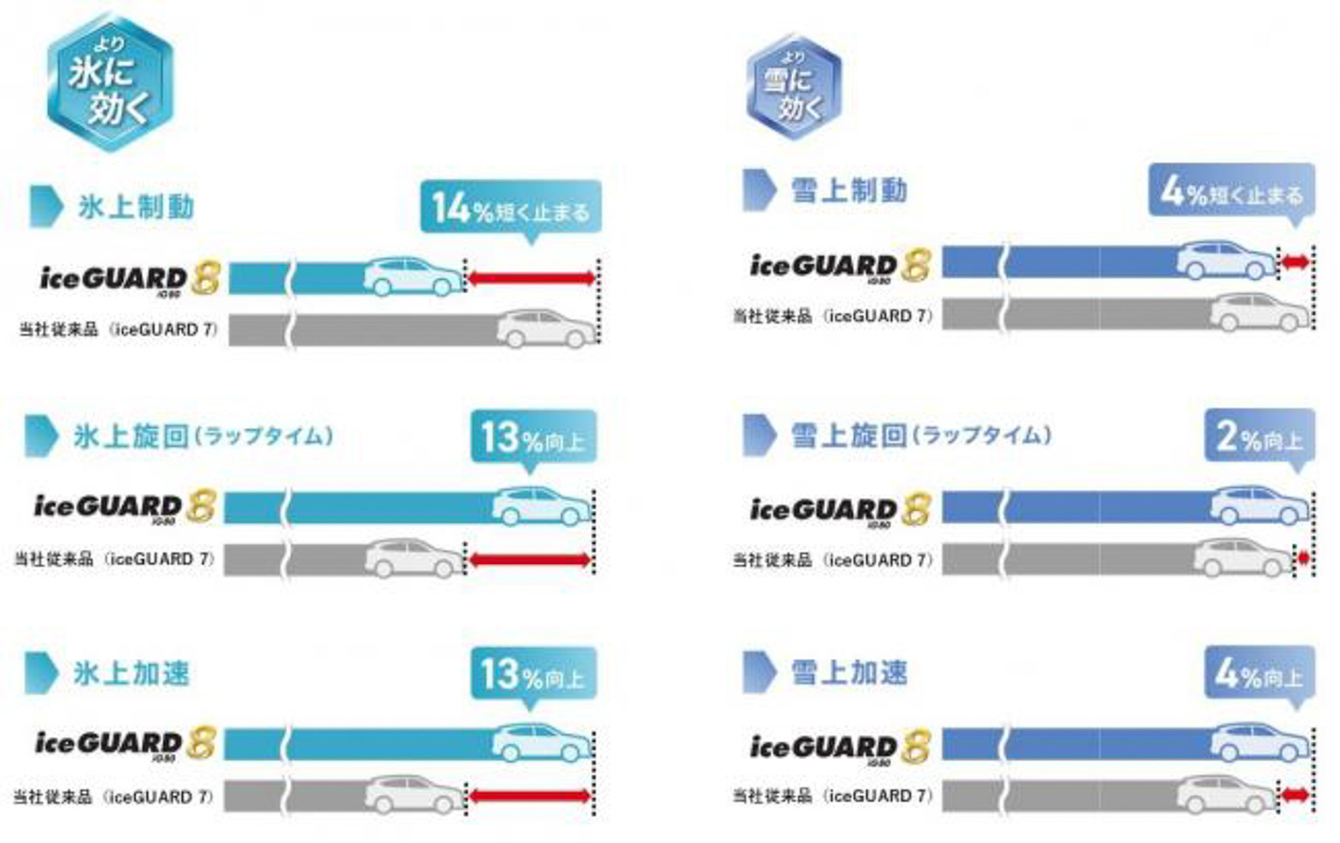 氷上性能で制動性能は14％向上、旋回性能（ラップタイム）と加速性能は13％向上した