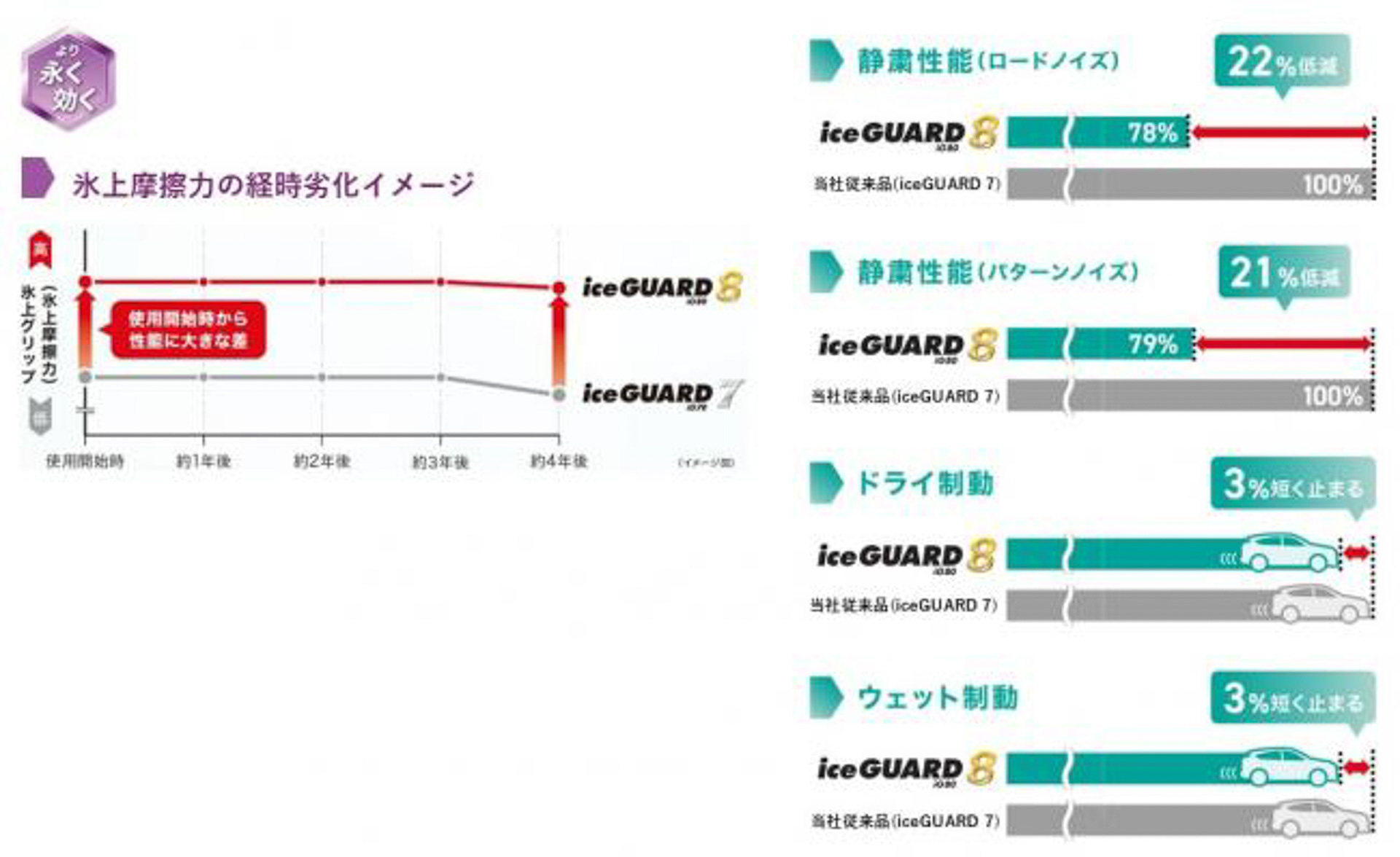 ドライ路面やウェット路面での性能も高められている