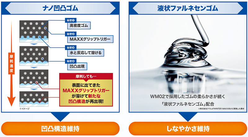 高密度な「ナノ凹凸ゴム」中に含まれる「MAXXグリップトリガー」は水と反応して溶ける性質を持っている
