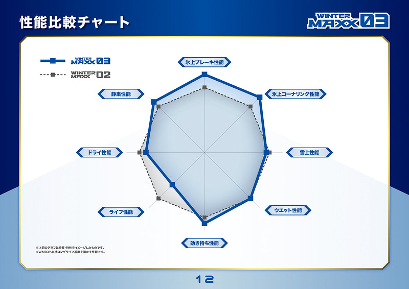 性能チャート（従来品比）