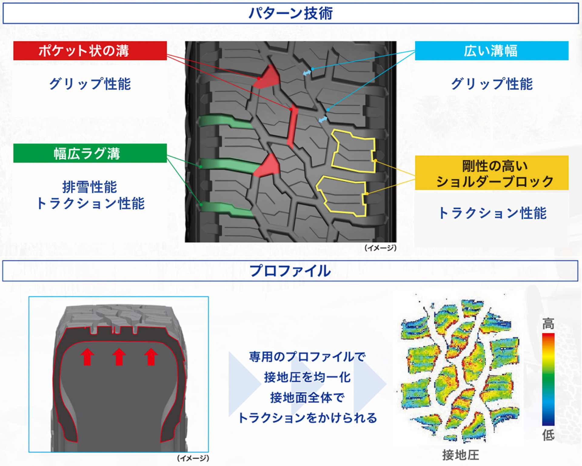 トレッドパターンを専用設計し、雪上でも高いグリップ性能とトラクション性能を実現