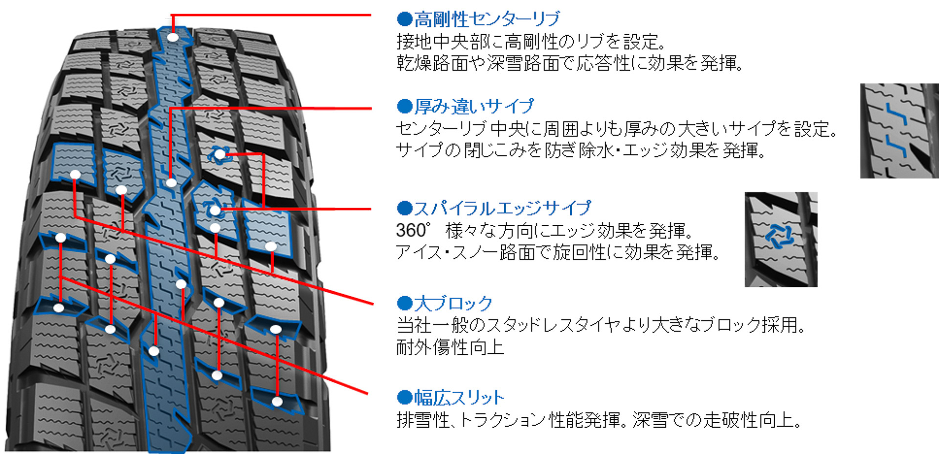 トレッドパターンでは高剛性センターリブ、厚み違いサイプ、スパイラルエッジサイプなどを採用