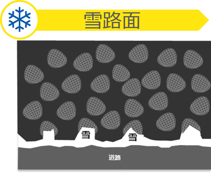 新開発の「EverWinterGripコンパウンド（エバー・ウインター・グリップ・コンパウンド）」を採用