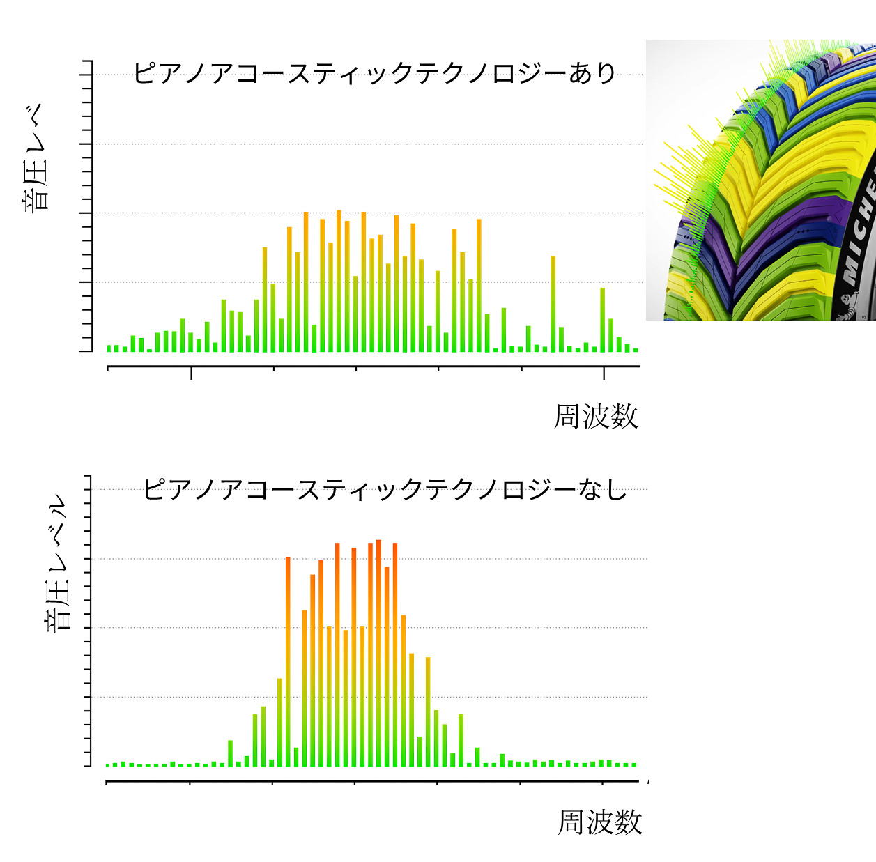 不快な周波数帯の音を効果的に削減する「ピアノ アコースティック チューニング テクノロジー」