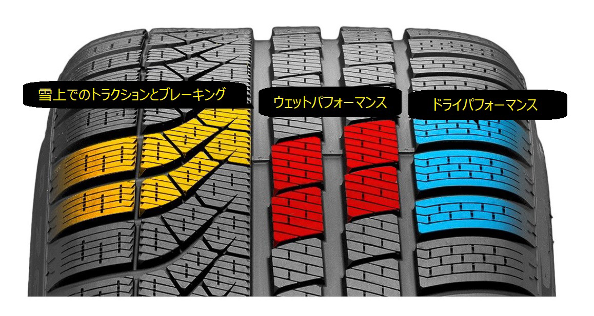 アシンメトリーのトレッドパターンで役割分担を行ない、ドライ路面から雪道まで幅広くカバーする