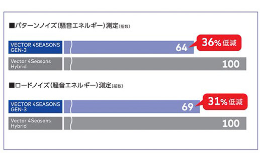従来品「ベクター フォー シーズンズ ハイブリッド」と比較してパターンノイズを36％、ロードノイズを31％低減