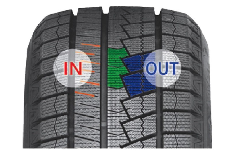 イン側に雪上でトラクション性能を発揮する横溝、アウト側に剛性の高い大きなブロックを配置して、コーナーリング性能とグリップ力を両立