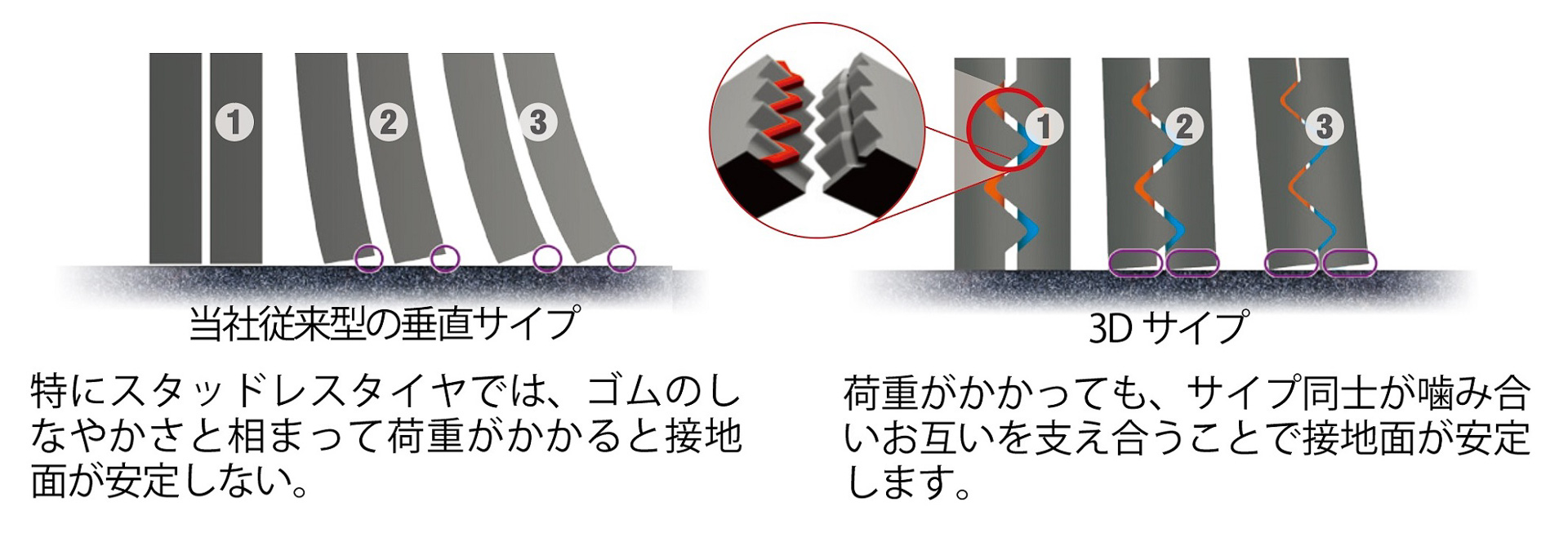 「3Dサイプ」でブロックの倒れ込みを防ぎ、ブロック剛性を確保