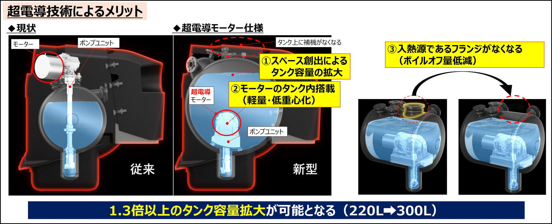 超電導技術によるメリット