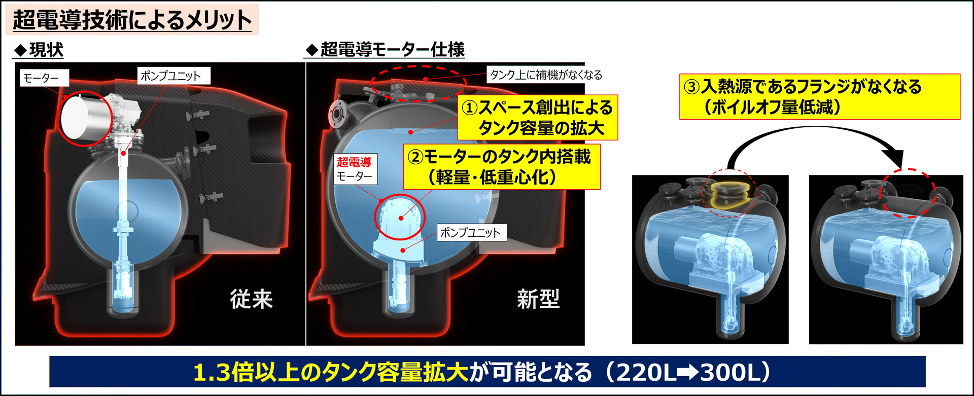液体水素タンク内の超電導モーター配置。重心も下がり、サイズもコンパクトになる