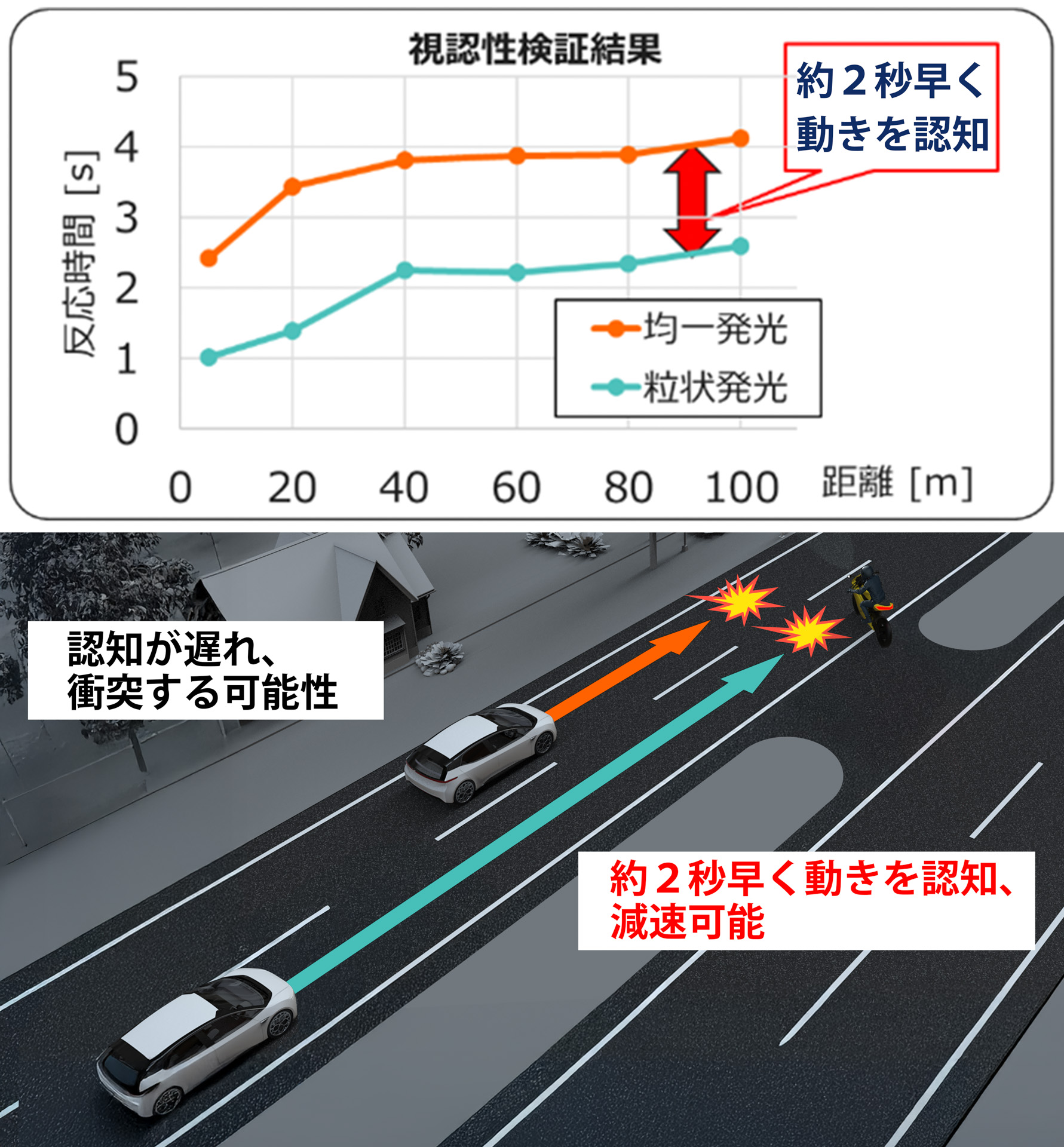 粒状面発光リアランプの視認性検証結果