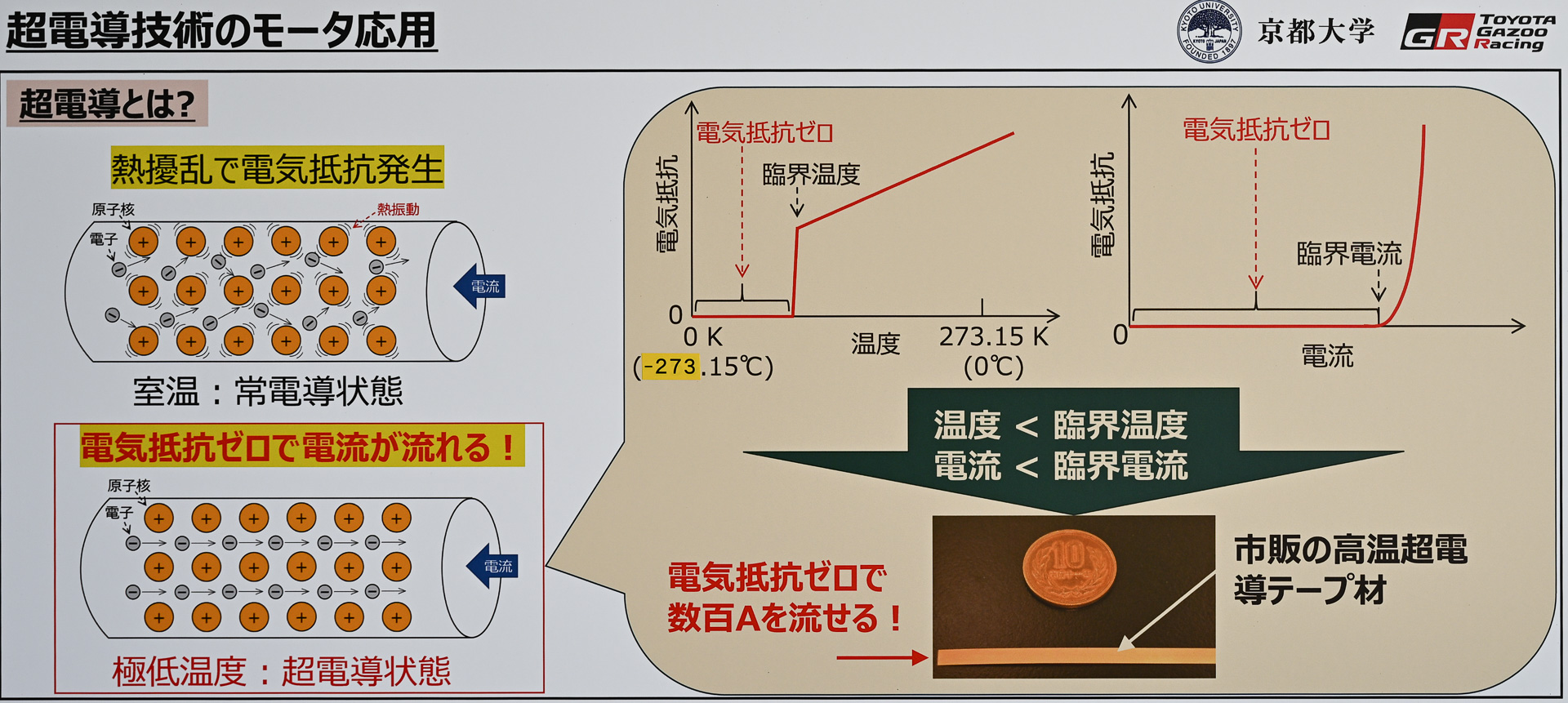 電気抵抗がゼロになる、超電導の世界