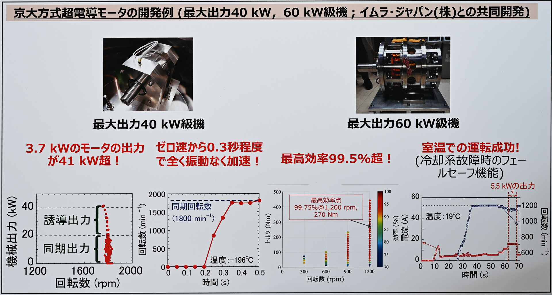 超電導モーターの特性。グラフ数値はすべて液体窒素環境下、液体水素環境下ではさらに改善する