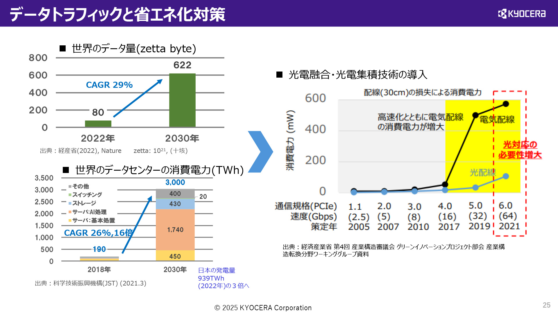 データトラフィックの増加と省エネ化対策