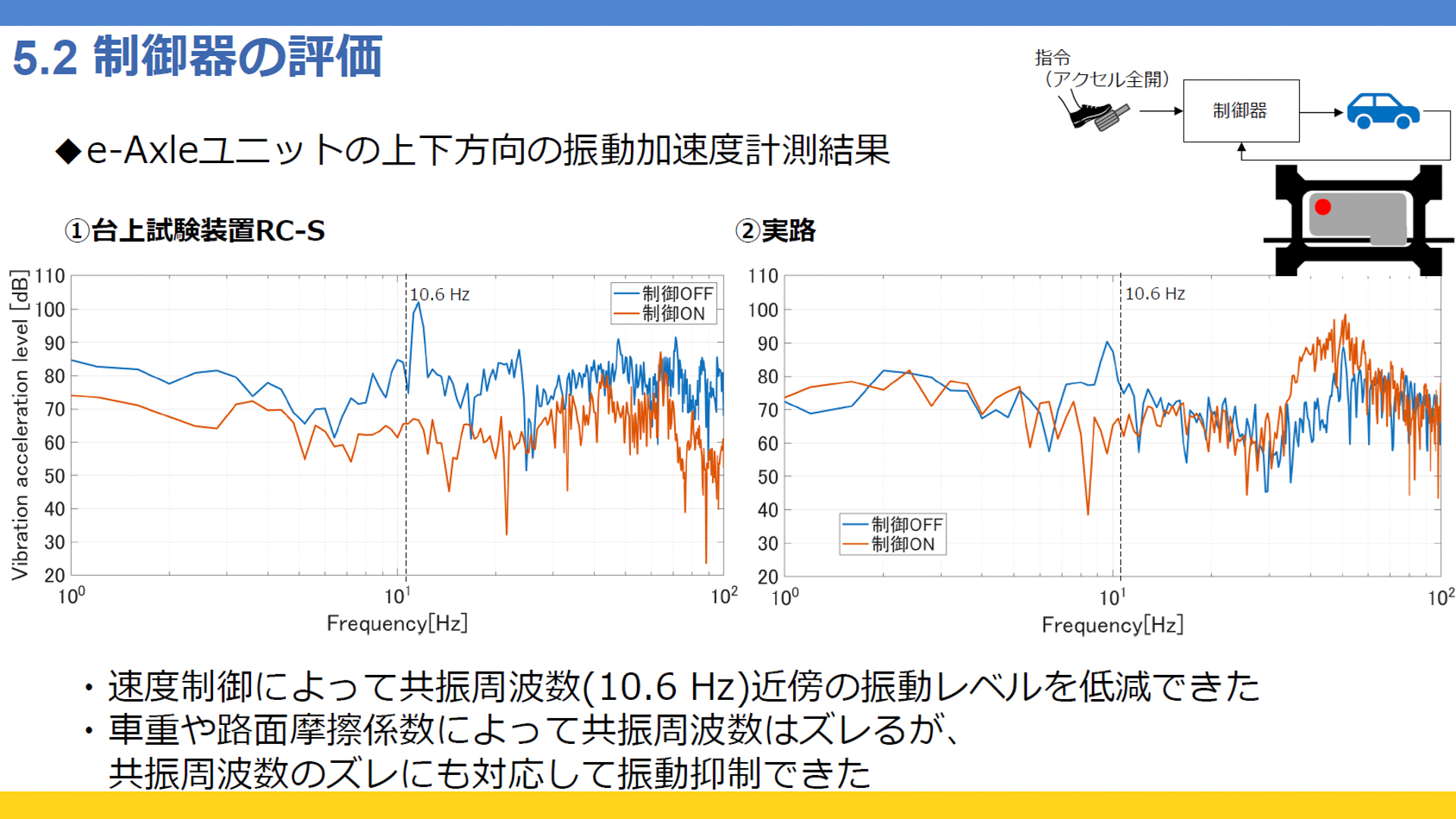上下方向の振動加速度計測。制御をオンすると振動レベルを低下させるか、不快にならない周波数にシフトさせることができる
