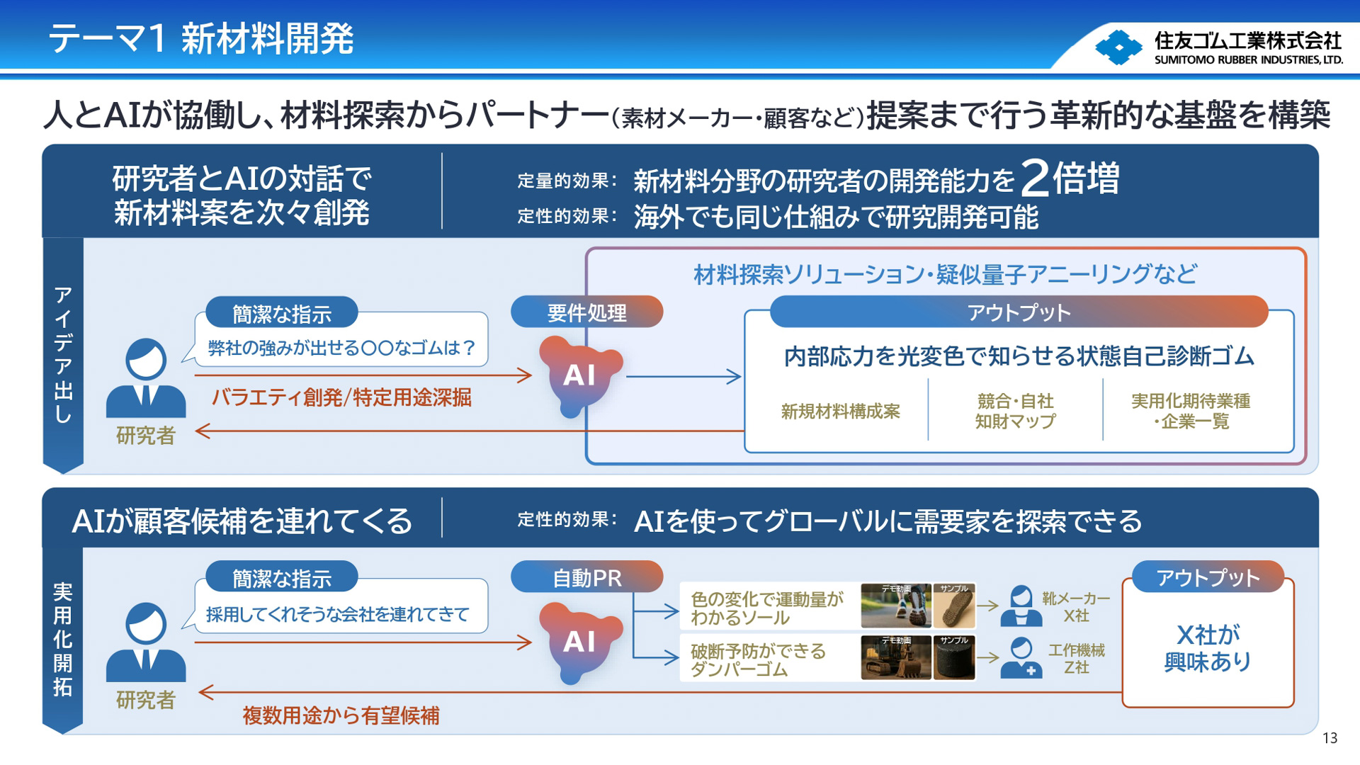 NECとのパートナーシップで研究開発起点のDX 研究開発基盤高度化を目指す