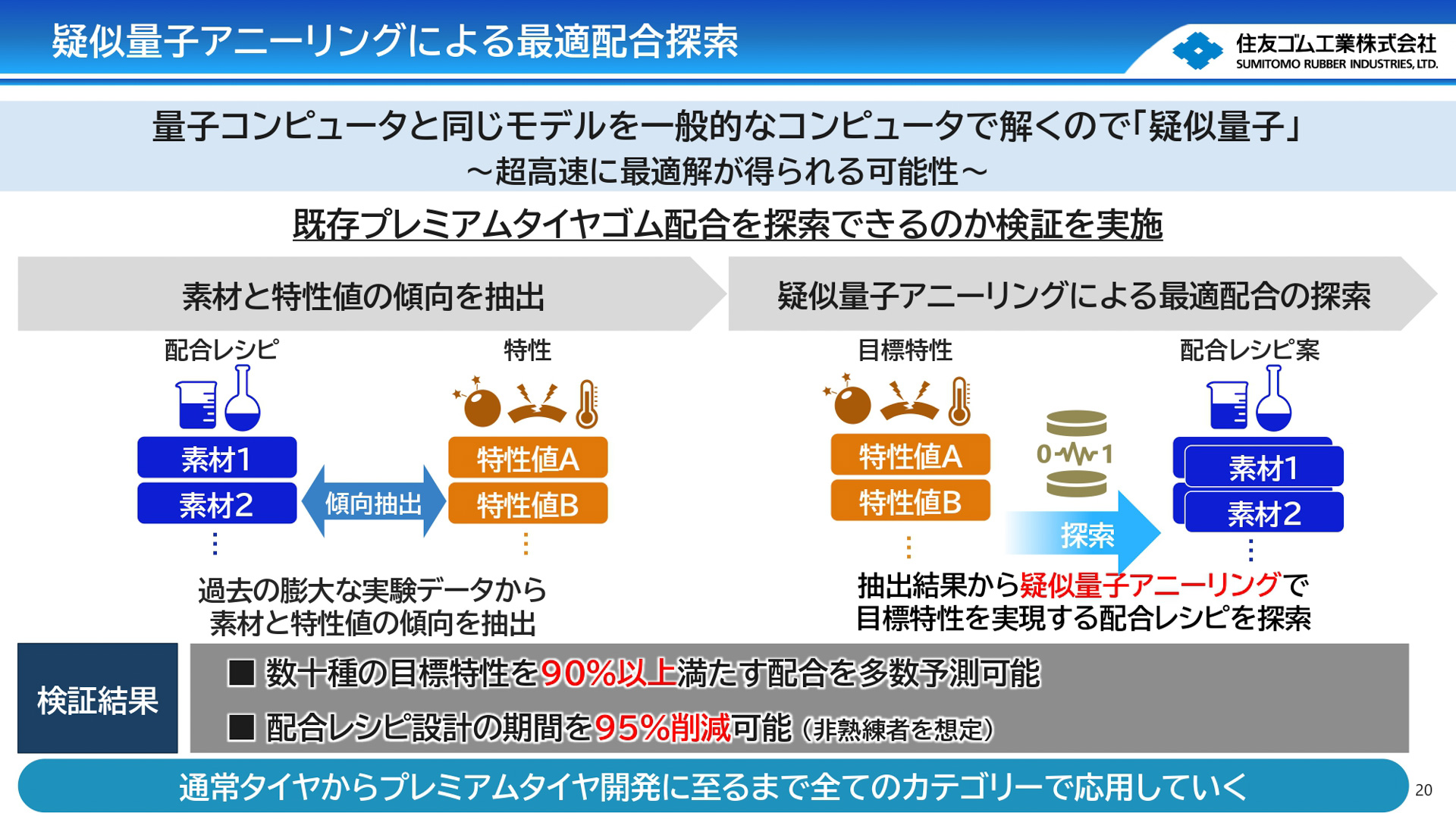 材料分野における先行的取り組みと成果を報告するスライド
