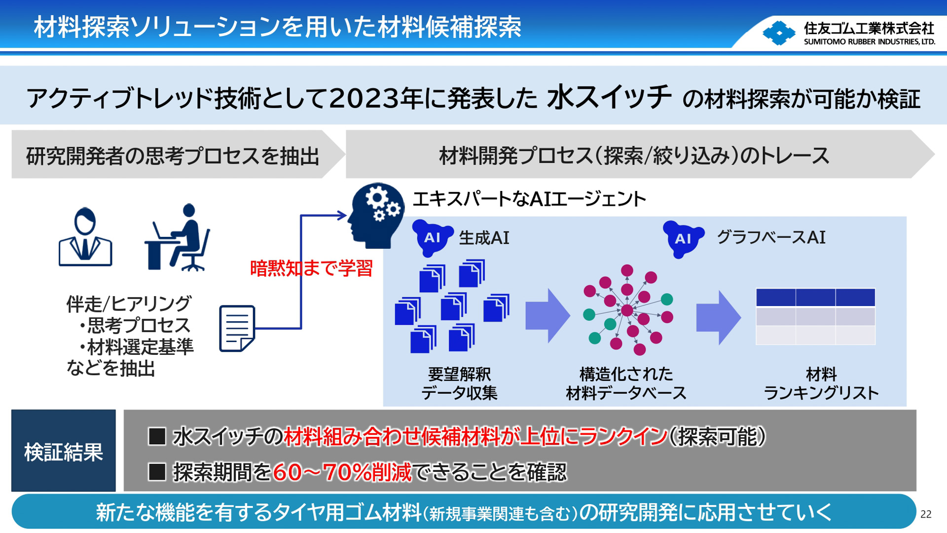 材料分野における先行的取り組みと成果を報告するスライド