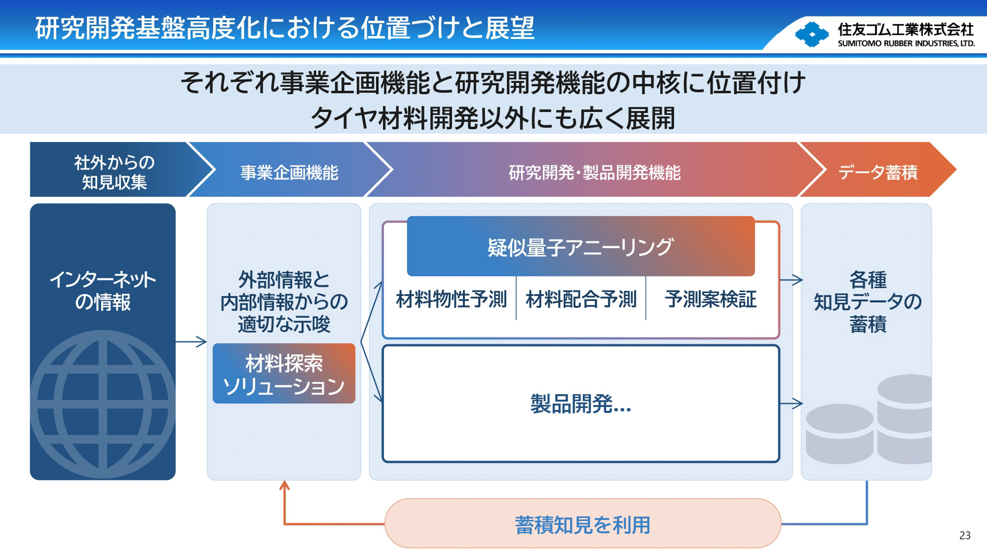 材料分野における先行的取り組みと成果を報告するスライド