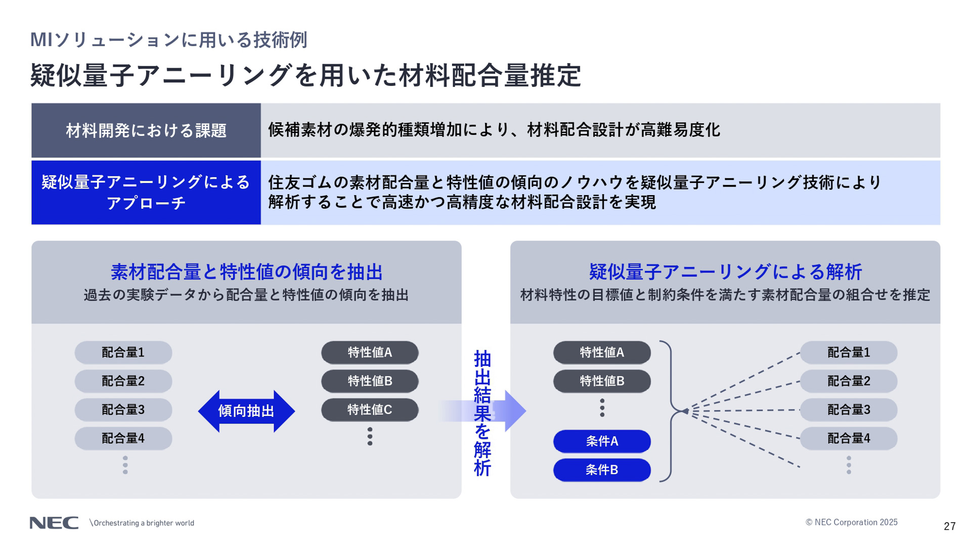 NECが構想するMaterials Informatics（MI）と住友ゴムとの取り組み