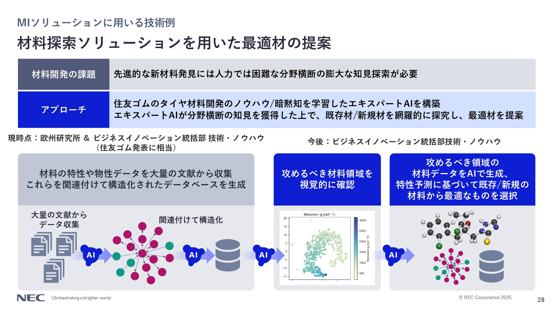 NECが構想するMaterials Informatics（MI）と住友ゴムとの取り組み