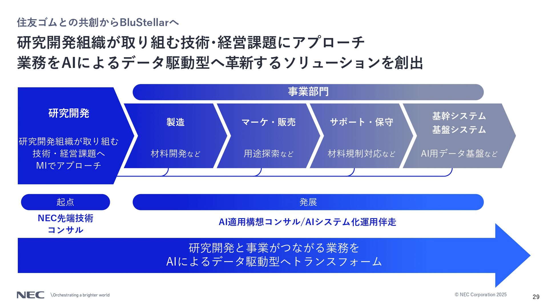 NECが構想するMaterials Informatics（MI）と住友ゴムとの取り組み