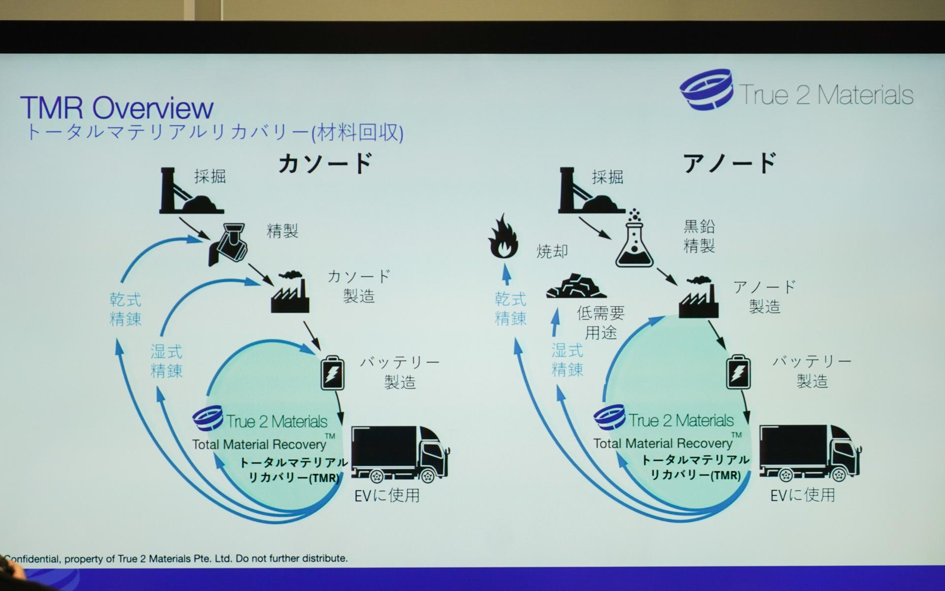 アノード材、カソード材に分けて再利用する