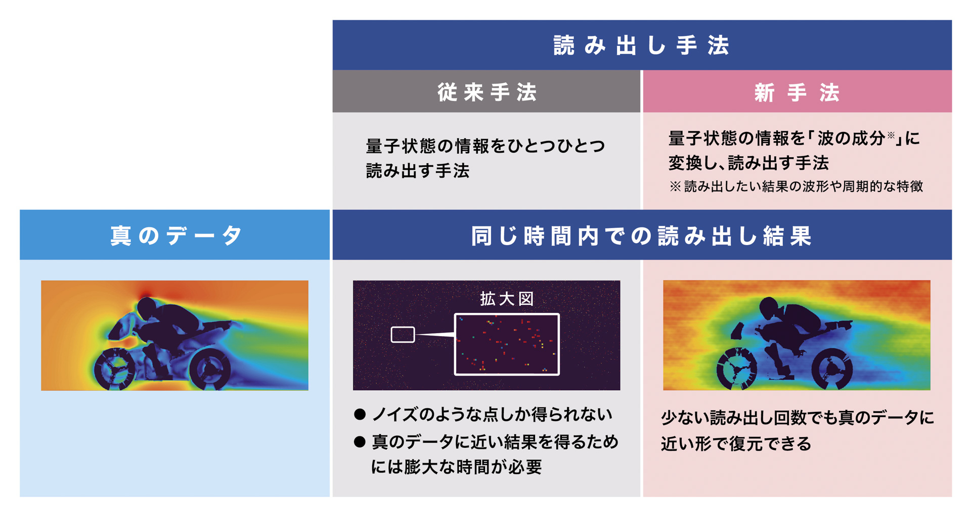 モーターサイクル走行時の風の流れの読み出し結果