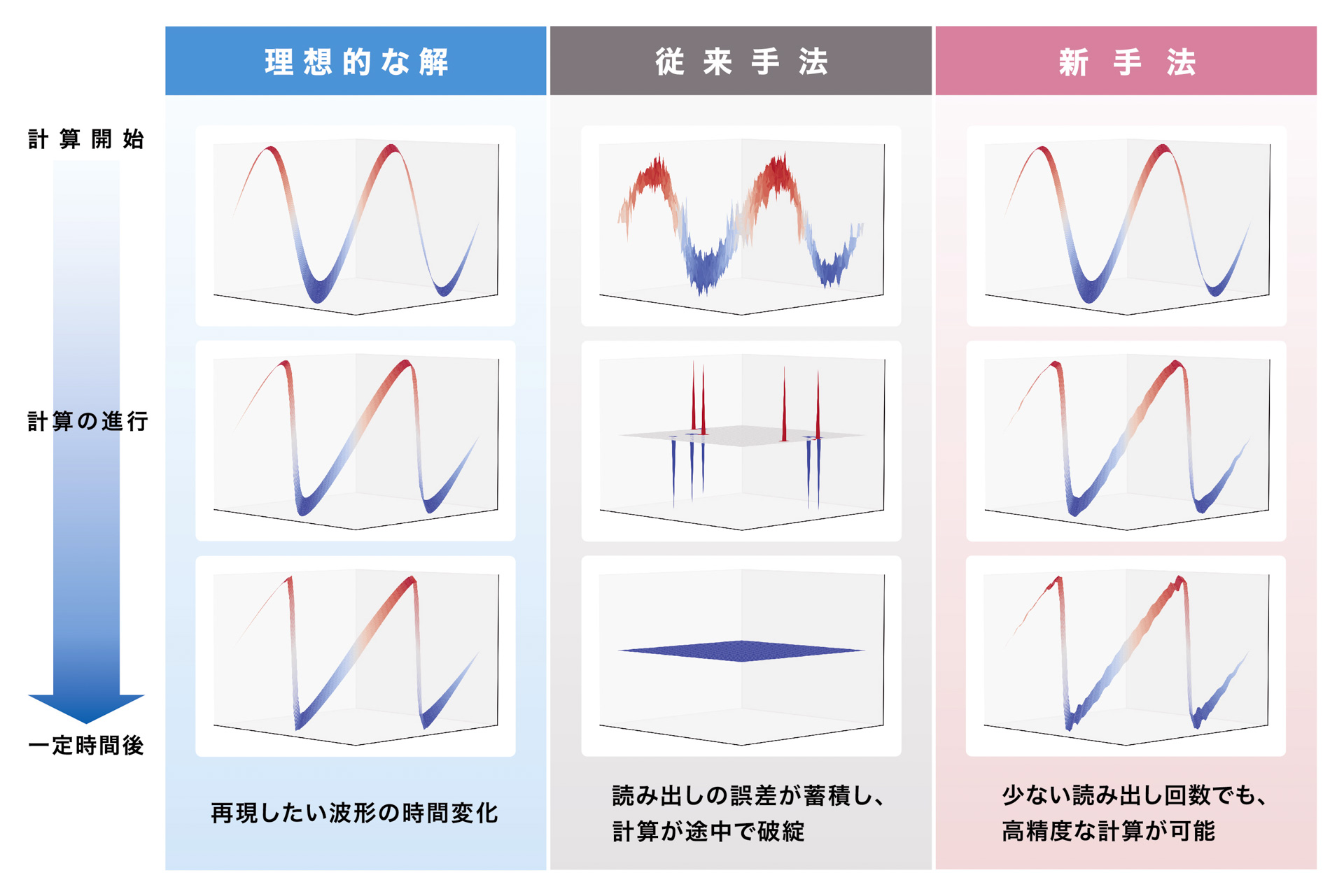 非線形方程式における従来手法と新手法の計算結果の比較（今回の実証に用いたバーガース方程式の計算結果。図は上から下へ計算ステップが進んでいく過程を示す）