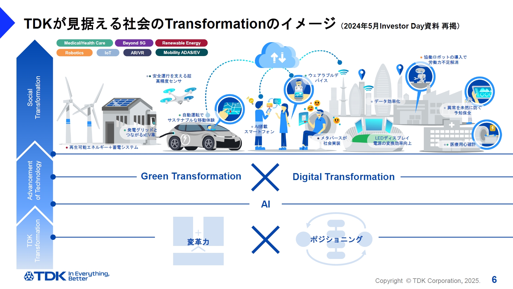 TDKが持つ先進技術をさらに進化させ、社会をトランスフォーメーションしていく