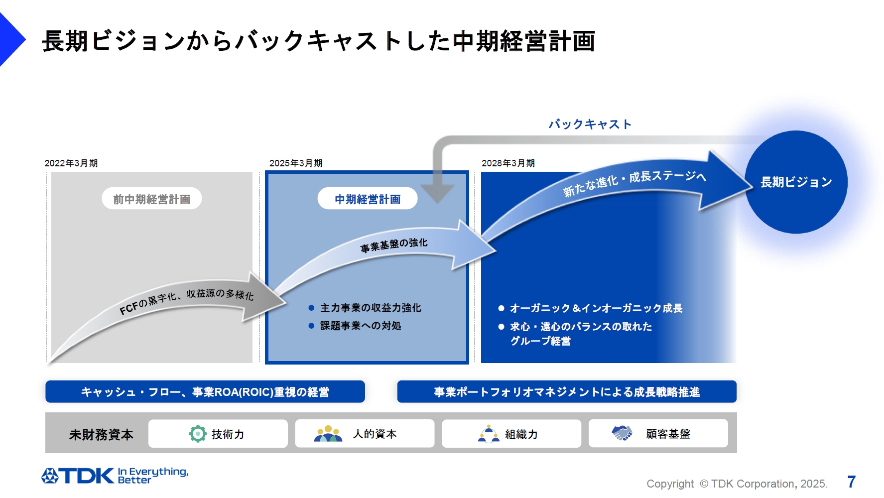 “10年後に会社としてありたい姿”からバックキャストして中期経営計画を策定