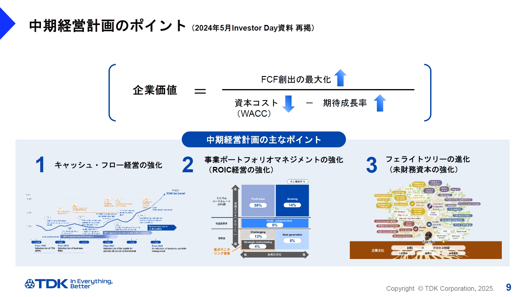 資本コストの低減と期待成長率の向上でフリーキャッシュフローを最大化し、企業価値を高める