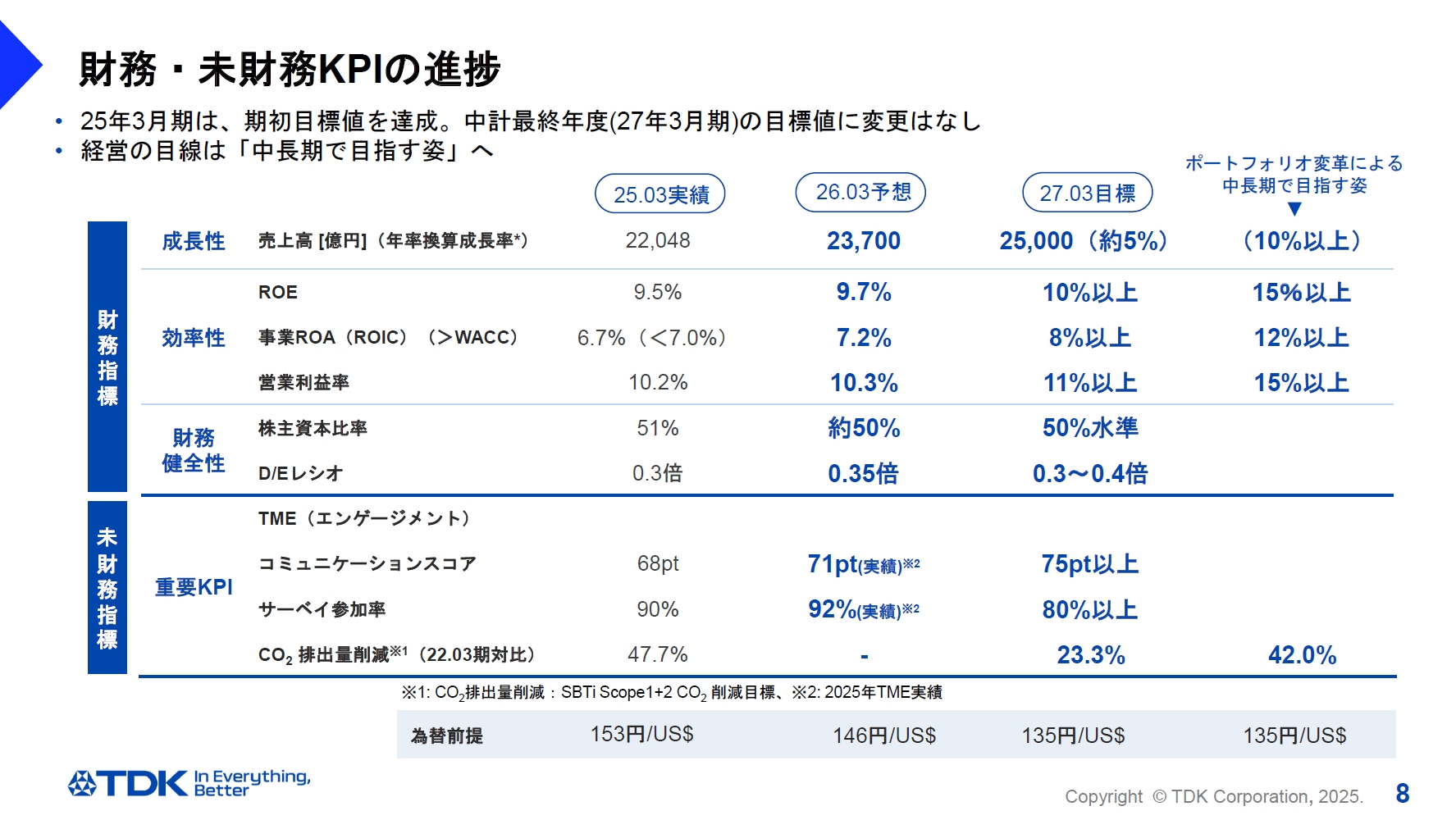 今季の実績と次期以降の予想