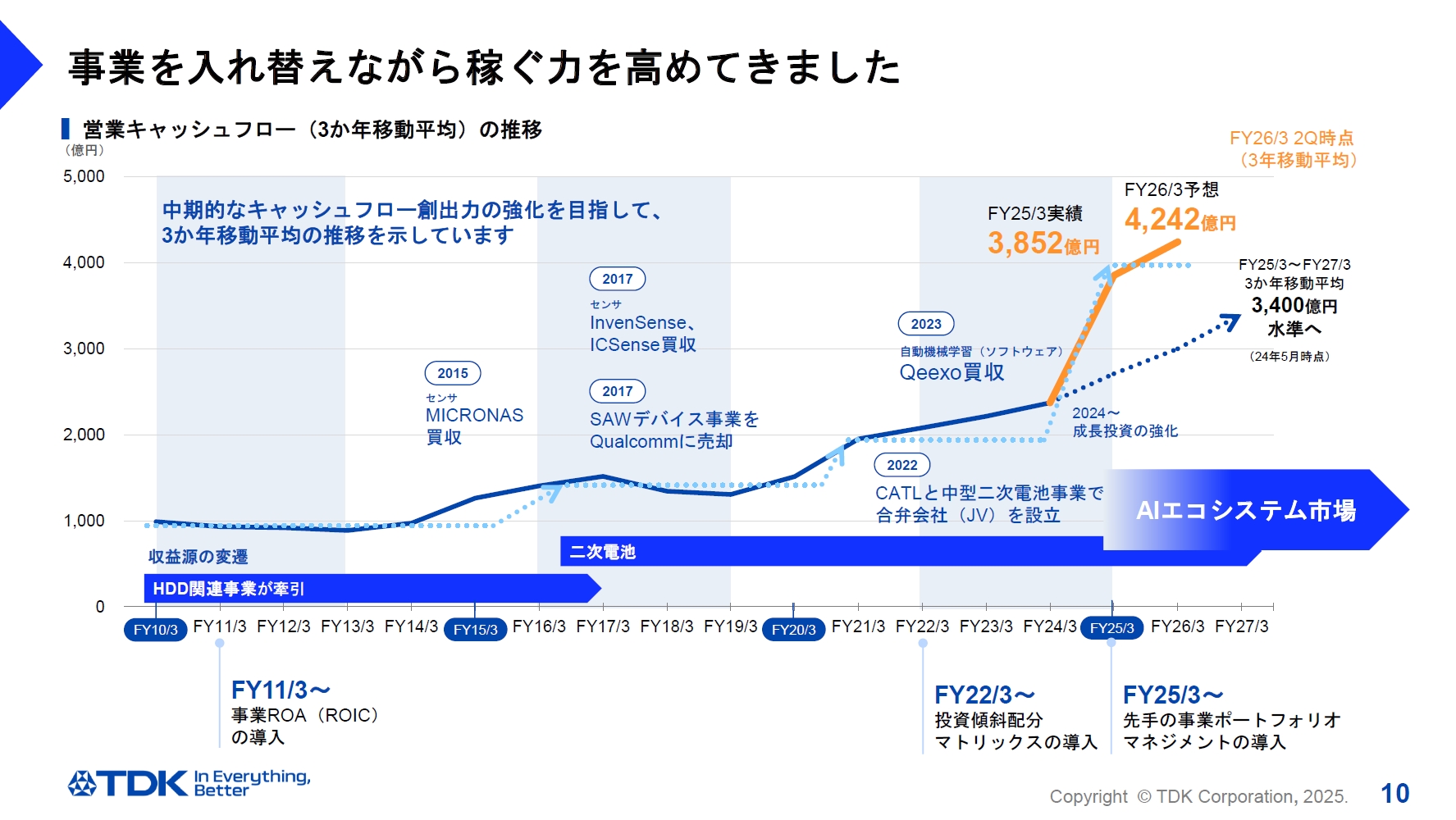 営業キャッシュフローを大きく高めていく計画