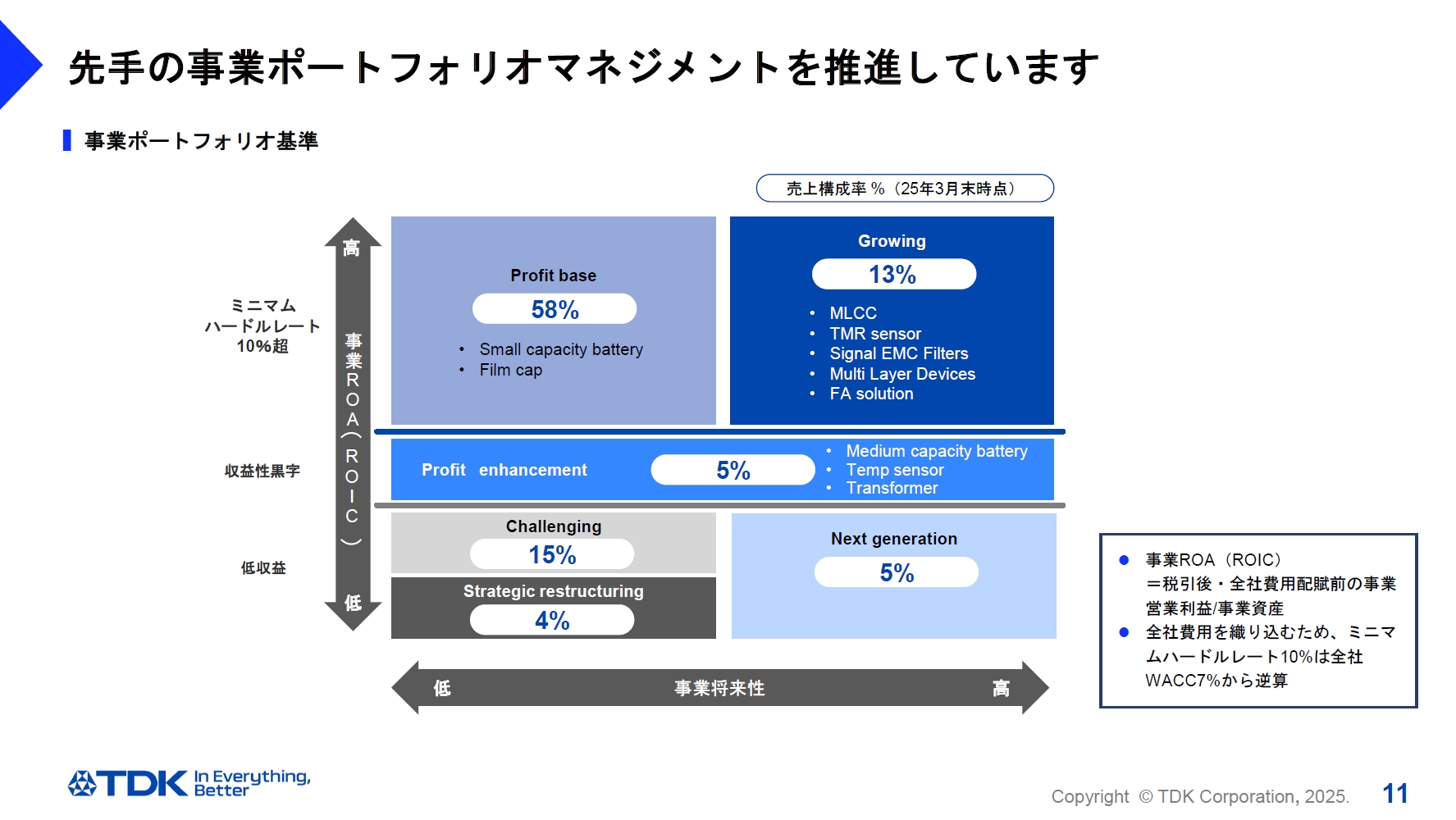 TDK内に約80あるBU（ビジネスユニット）をROIC（投下資本利益率）と事業将来性の2軸で階層化。売上構成率も公表している