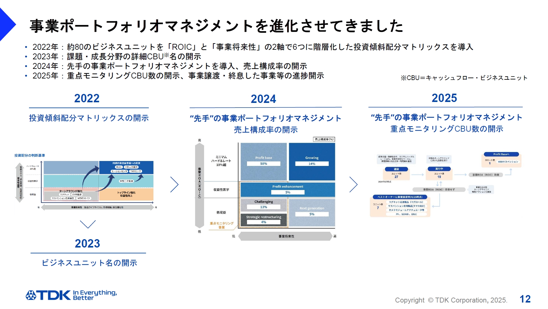 事業ポートフォリオマネジメントを2022年から段階的に進化させ、2025年度からは「重点モニタリングCBU数」も開示