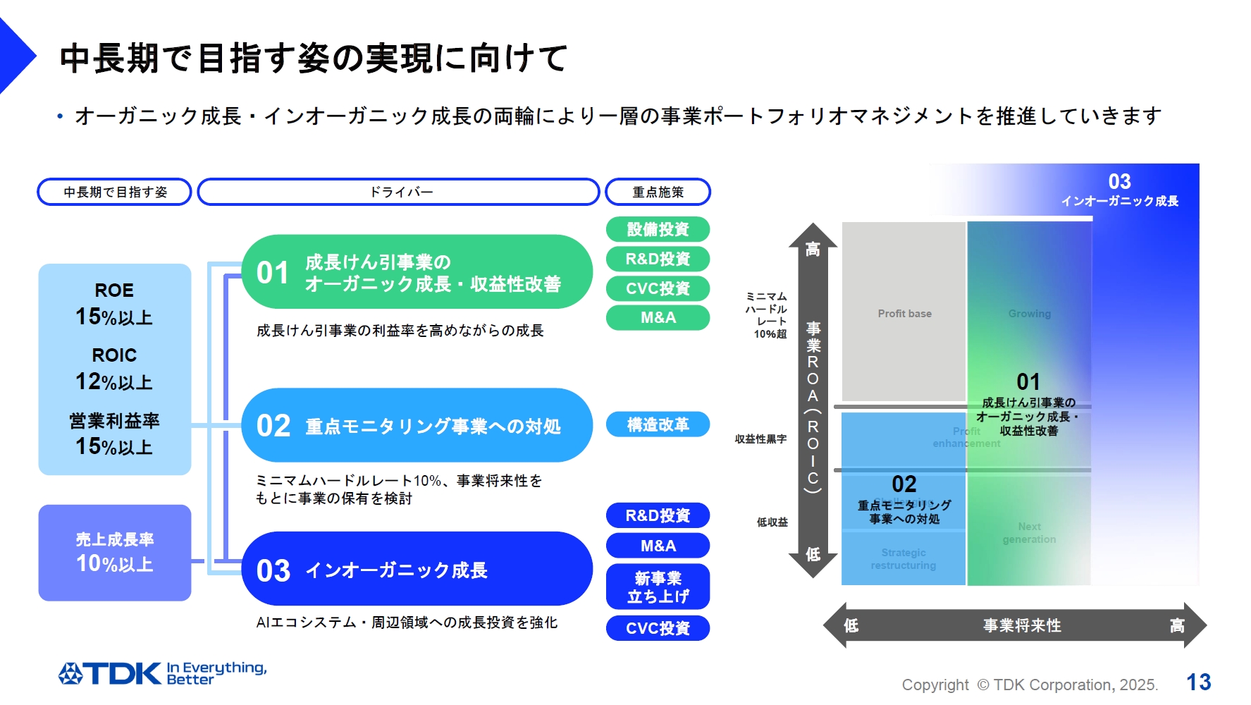 「オーガニック成長」と「インオーガニック成長」の両輪で事業ポートフォリオマネジメントを推進