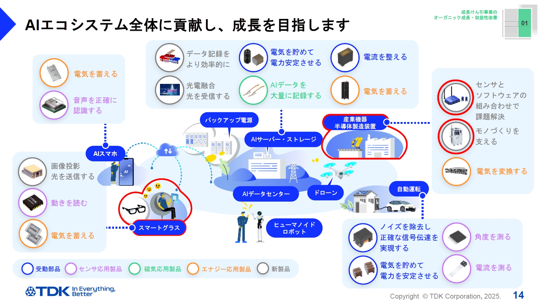 AIに関連する「AIエコシステム」で成長を目指す