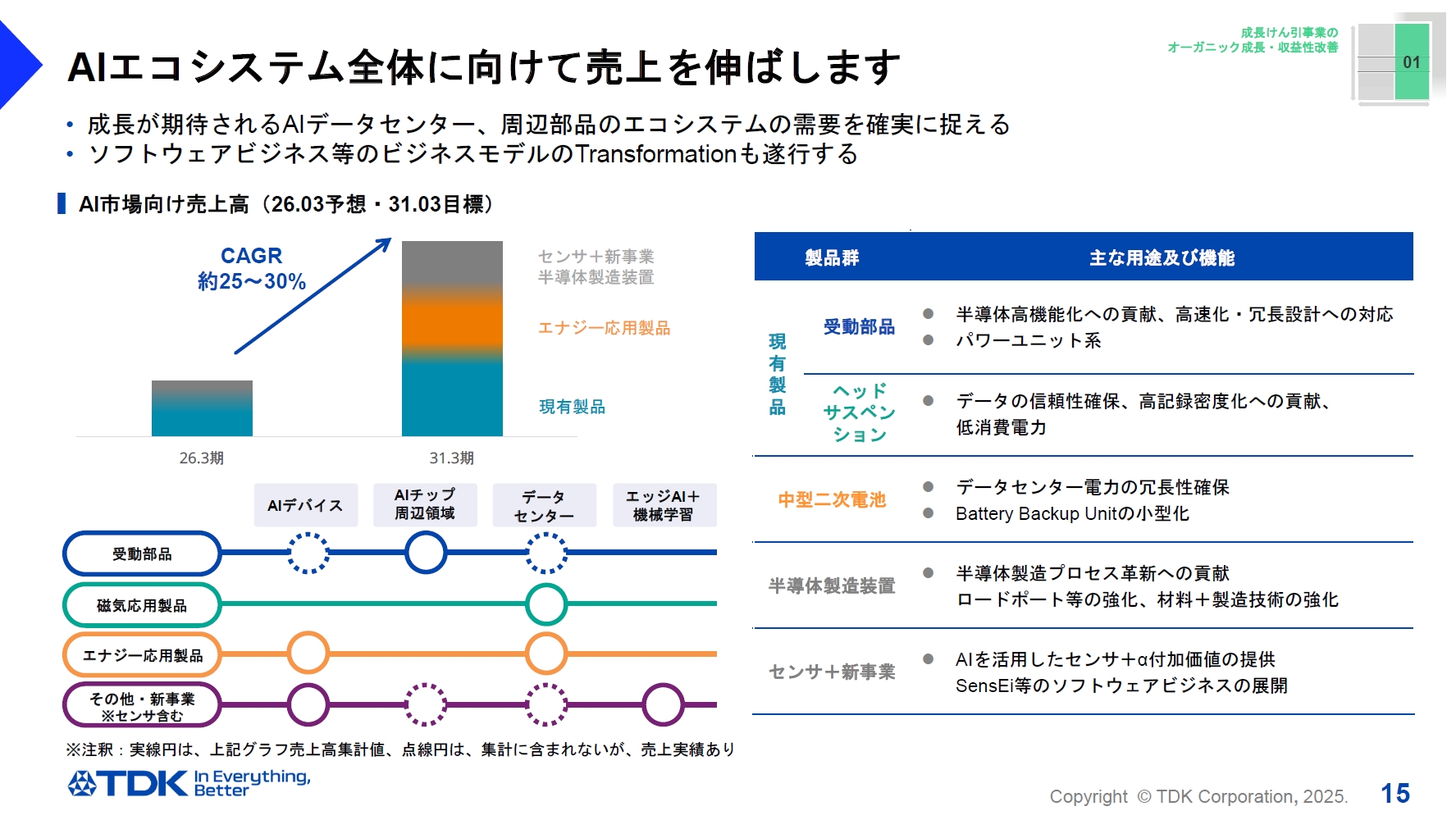 データセンター向けの中型2次電池でも大きく売上を高める計画
