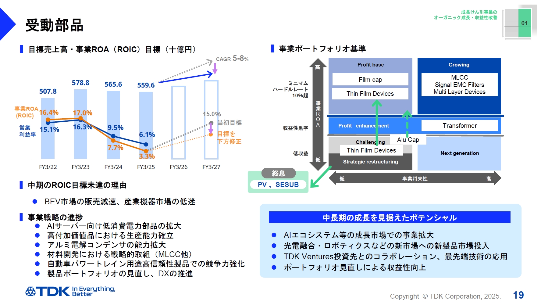 受動部品の分野はBEV市場の販売減速や産業機器市場の低迷でROIC目標を未達