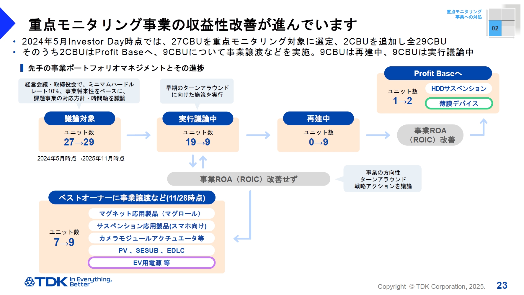 重点モニタリング事業の取り組みで、2つのユニットが収益性の高い「Profit base」に移行。ROICの改善が見込めないユニットはベストオーナーに事業譲渡などを行なっている