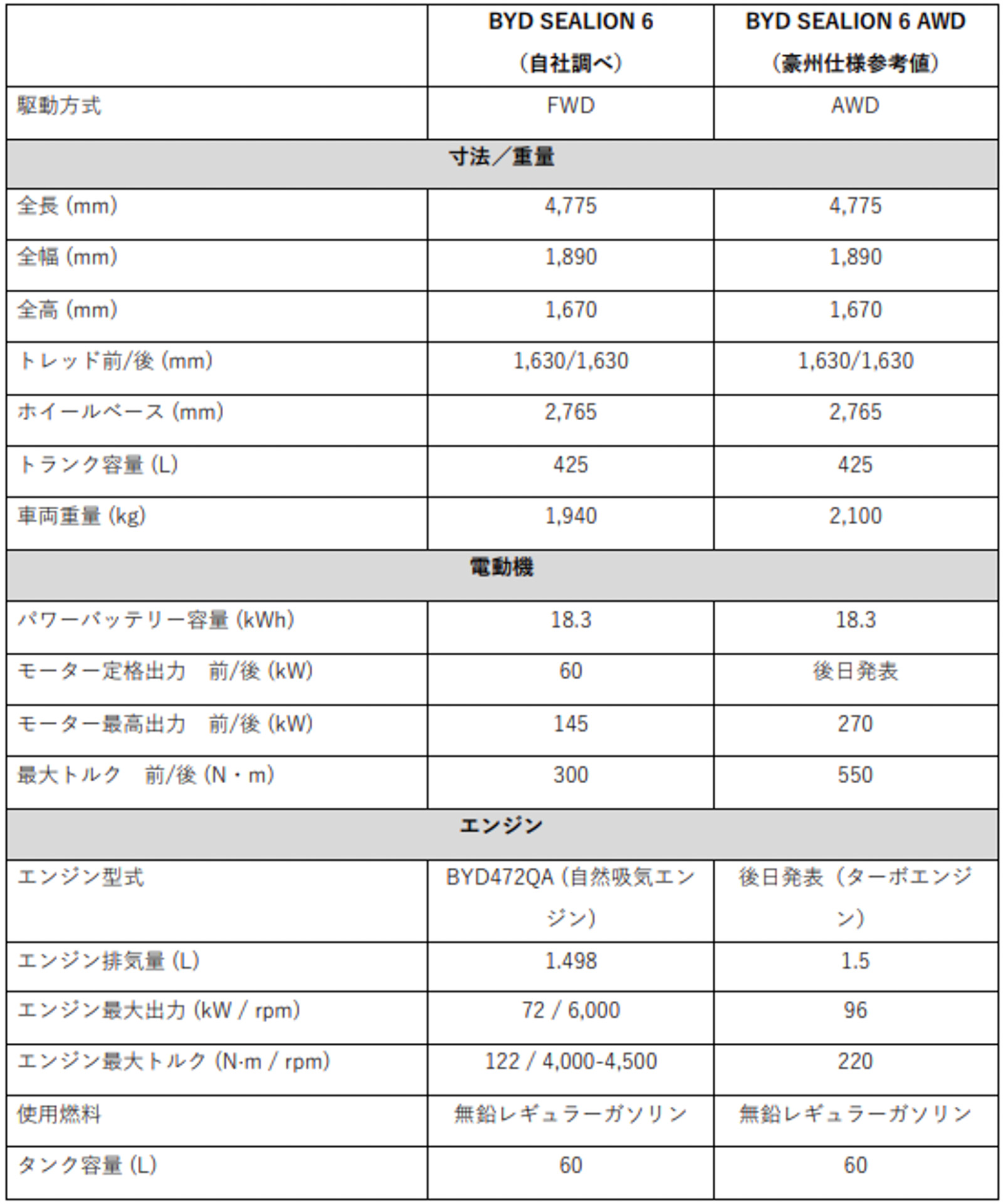 BYD SEALION 6の主要諸元（抜粋版）
