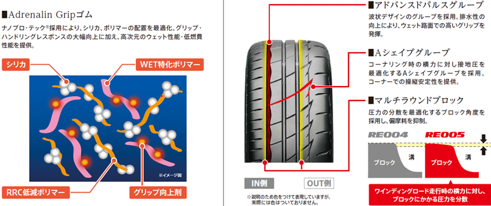 ポテンザ アドレナリン RE005搭載技術