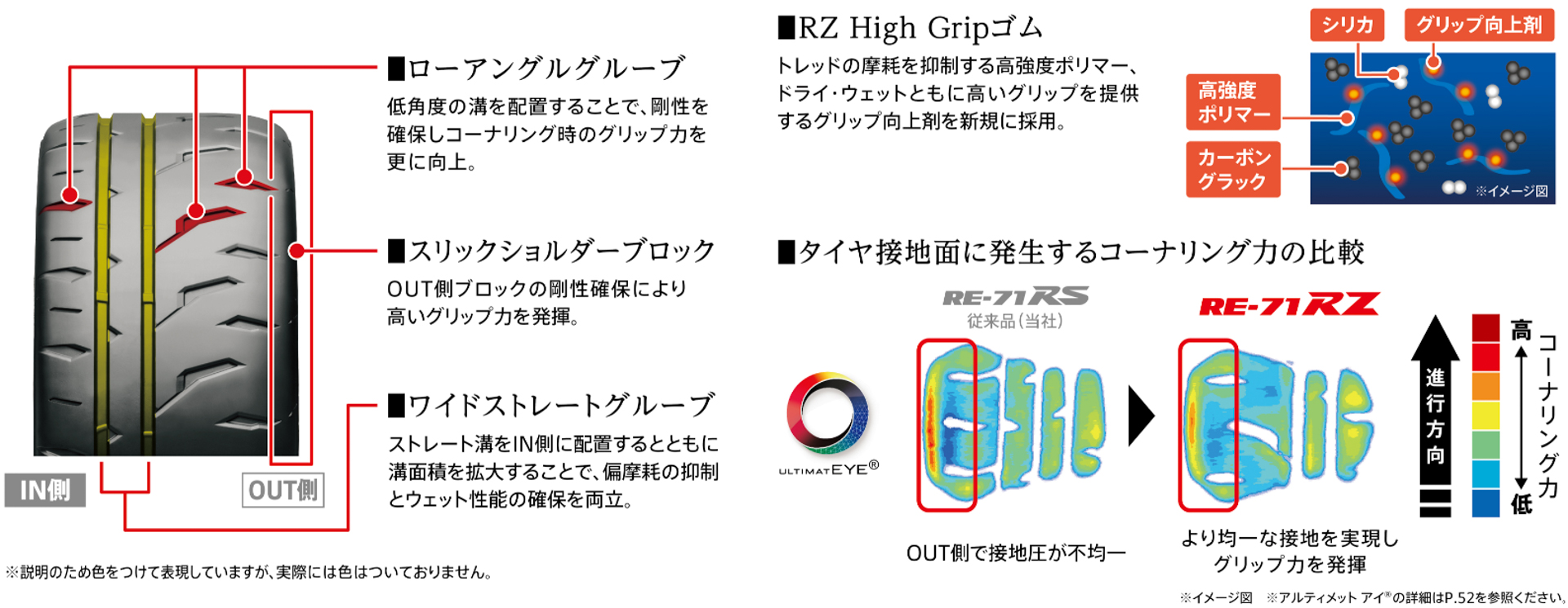 ポテンザ RE-71RZ搭載技術