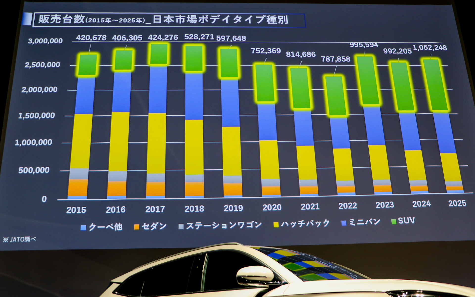 日本市場のボディタイプ別販売台数