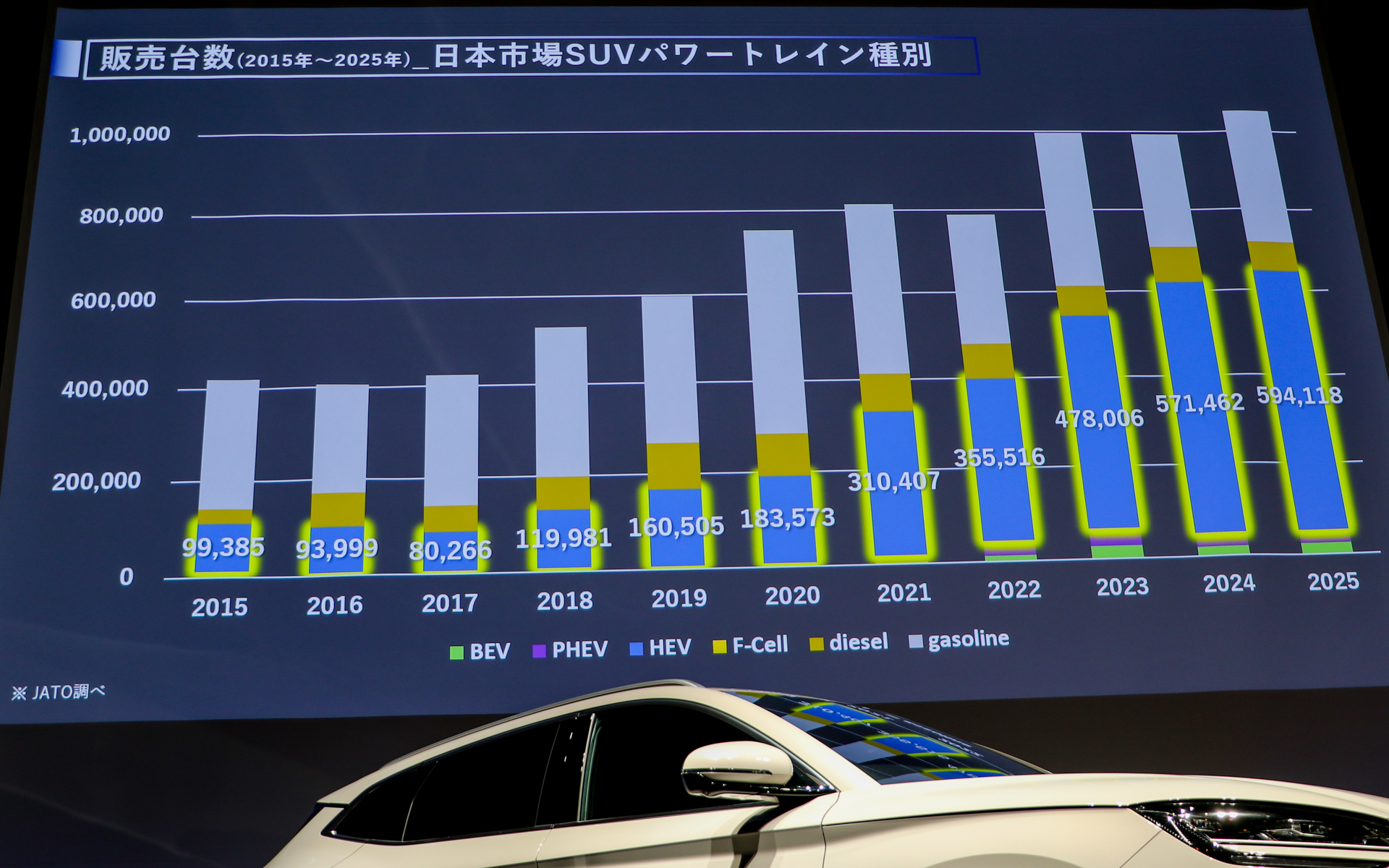 日本市場のSUVにおけるパワートレーン種別販売台数