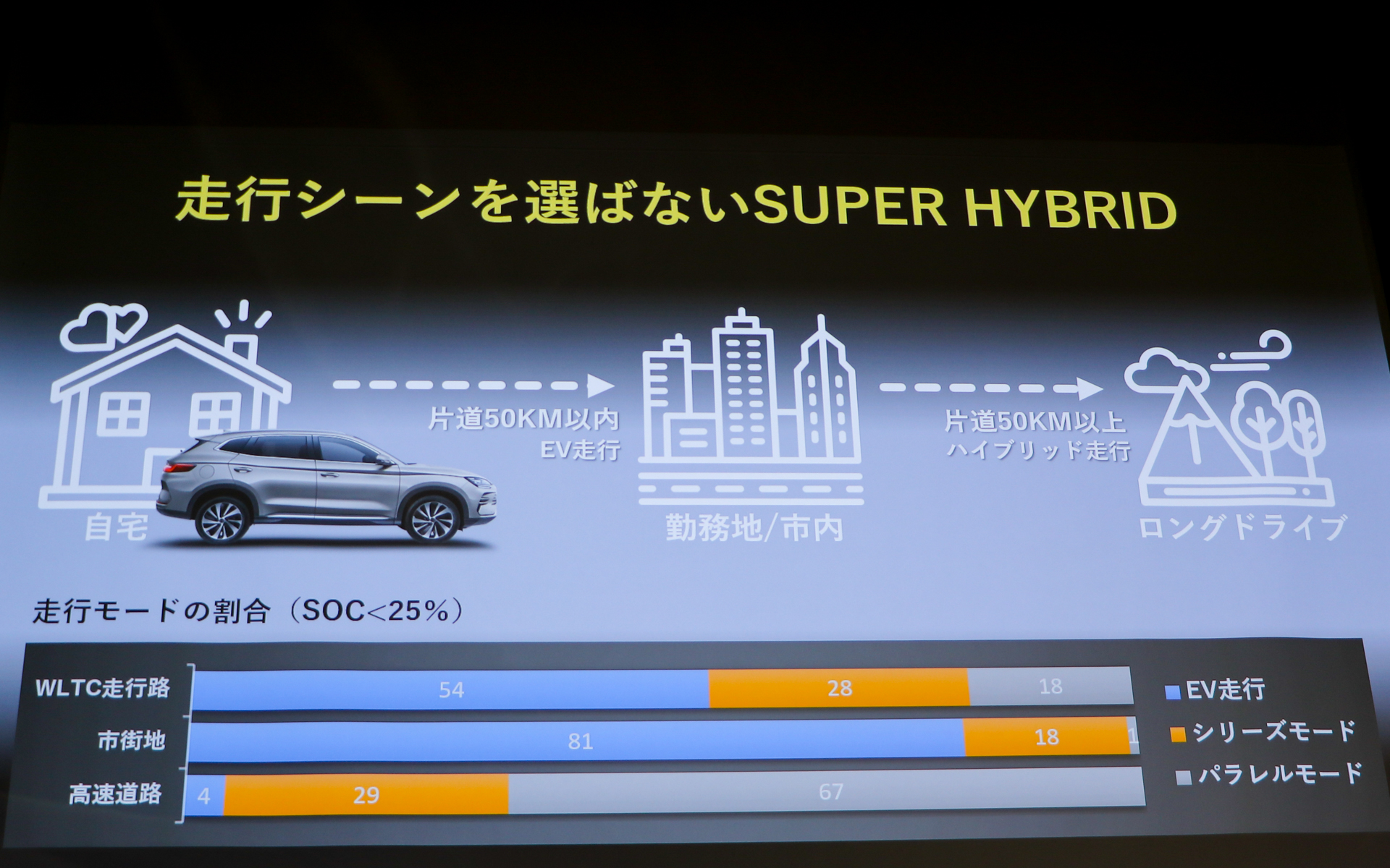 走行シーンを選ばず、常に最適なモードを選択して走行してくれる